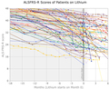 ALS Lithium Study - The Results